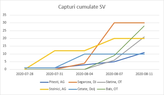Capturi cumulative SV_b