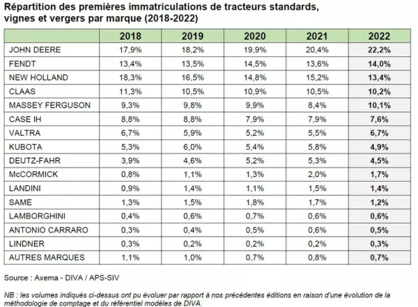 Top inmatriculari tractoare standard Franta 2022 tabel_b